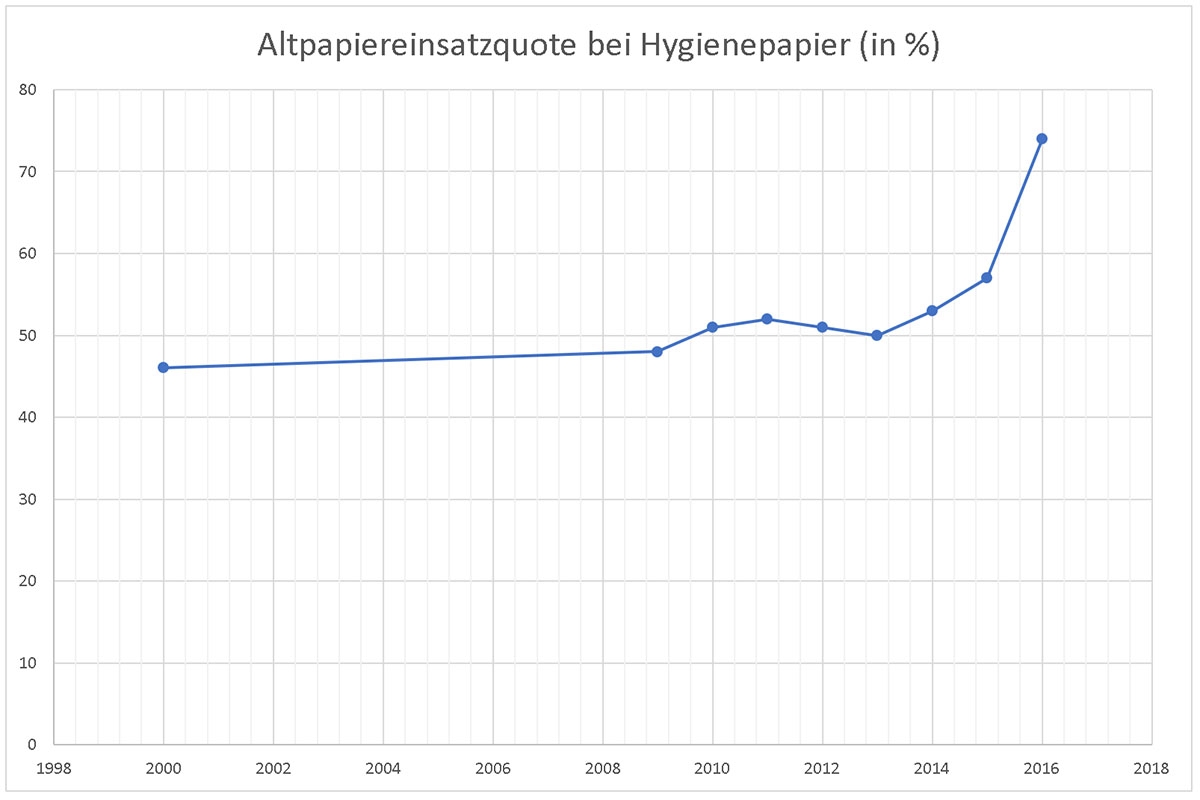 Altpapier_Hygienepapier_2
